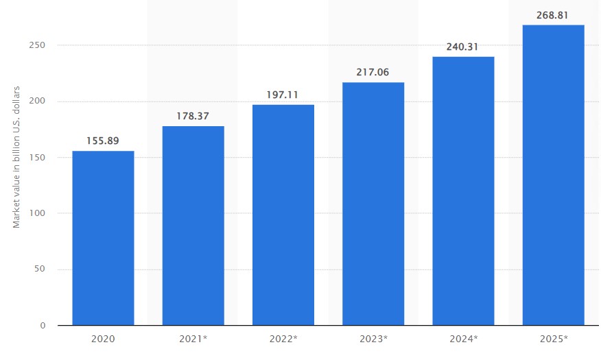 Graph showing forecast value of eGaming market by 2025 in a BOLD Awards blog