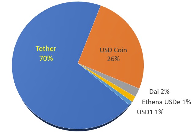 The World's 5 Largest Stablecoins by Market Capitalization Pie chart of top 5 stablecoins market share in a BOLD Awards blog