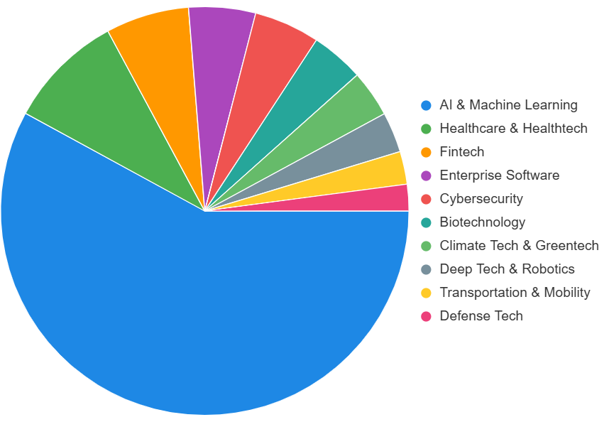Investment by industry sector by US VCs in H1 2025