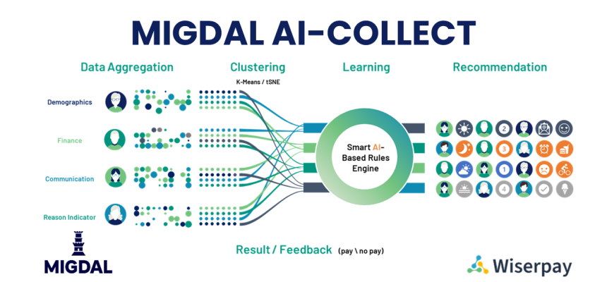 Migdal AI-Collect Header Image